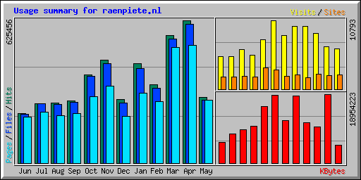 Usage summary for raenpiete.nl
